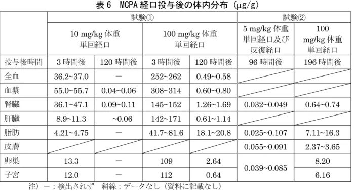 表 6  MCPA 経口投与後の体内分布（ g/g）  試験①  試験②  10 mg/kg 体重  単回経口  100 mg/kg 体重 単回経口  5 mg/kg 体重 単回経口及び 反復経口  100  mg/kg 体重 単回経口  投与後時間  3 時間後 120 時間後 3 時間後 120 時間後 96 時間後 196 時間後  全血  36.2~37.0 －  252~262 0.49~0.58 血漿  55.0~55.7 0.04~0.06 308~314 0.60~0.80 腎臓  36.