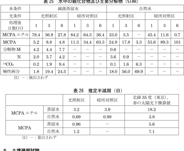 表 25  水中の親化合物及び主要分解物（%TAR）  水条件 滅菌蒸留水 自然水 光条件 光照射区 暗所対照区 光照射区 暗所対照区 処理後 日数 (日)  1 3 6 1 3 6 1 3 6 1 3 6  MCPA エチル  78.4 36.9 27.8 84.2 64.3 36.4 33.0 3.5 － 45.4 11.6  0.7 MCPA  5.2  8.8  4.8 11.3 34.4 63.3 24.9 17.8 3.3 53.6 89.3 101 分解物 M  4.2 4.4 7.7  － 