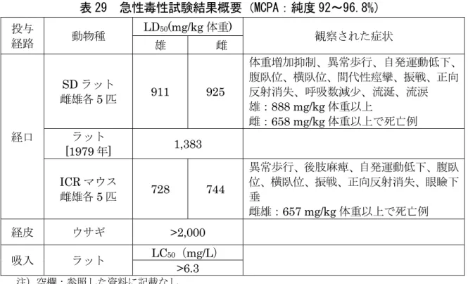 表 29  急性毒性試験結果概要（MCPA：純度 92～96.8%）  投与 経路 動物種 LD 50 (mg/kg 体重)  観察された症状 雄 雌 経口 SD ラット 雌雄各 5 匹  911 925  体重増加抑制、異常歩行、自発運動低下、腹臥位、横臥位、間代性痙攣、振戦、正向反射消失、呼吸数減少、流涎、流涙雄：888 mg/kg 体重以上 雌：658 mg/kg 体重以上で死亡例 ラット [1979 年]  1,383   ICR マウス  雌雄各 5 匹  728 744  異常歩行、後肢麻痺、自