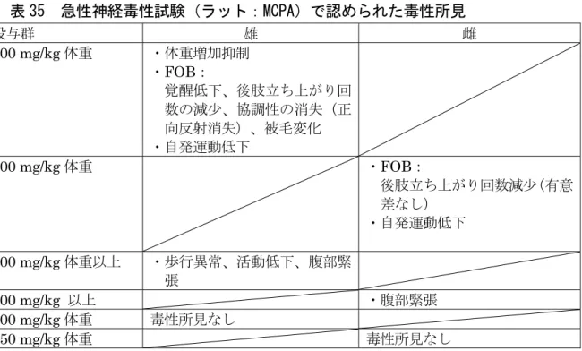 表 35  急性神経毒性試験（ラット：MCPA）で認められた毒性所見  投与群 雄 雌 800 mg/kg 体重  ・体重増加抑制 ・ FOB：  覚醒低下、後肢立ち上がり回 数の減少、協調性の消失（正 向反射消失）、被毛変化 ・自発運動低下 600 mg/kg 体重  ・ FOB：  後肢立ち上がり回数減少（有意 差なし）  ・自発運動低下 400 mg/kg 体重以上  ・歩行異常、活動低下、腹部緊 張 300 mg/kg  以上  ・腹部緊張 200 mg/kg 体重  毒性所見なし 150 mg/k