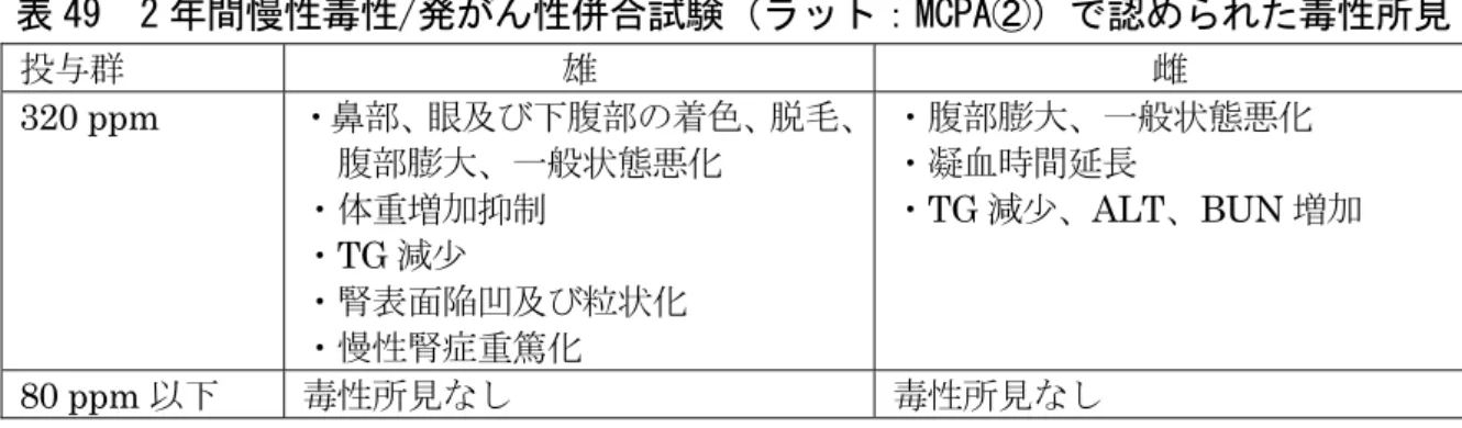 表 49  2 年間慢性毒性/発がん性併合試験（ラット：MCPA②）で認められた毒性所見  投与群 雄 雌 320 ppm  ・鼻部、眼及び下腹部の着色、脱毛、 腹部膨大、一般状態悪化 ・体重増加抑制 ・ TG 減少  ・腎表面陥凹及び粒状化 ・慢性腎症重篤化 ・腹部膨大、一般状態悪化・凝血時間延長・ TG 減少、ALT、BUN 増加  80 ppm 以下  毒性所見なし 毒性所見なし （５）2 年間発がん性試験（マウス：MCPA①） ICR マウス（一群雌雄各 80 匹）を用いた混餌［MCPA（純度 96