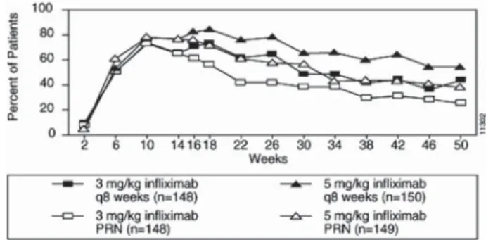 Figure 4  Proportion of patients achieving ≥75% improvement in PASI from baseline through Week 50; patients randomized at Week 14