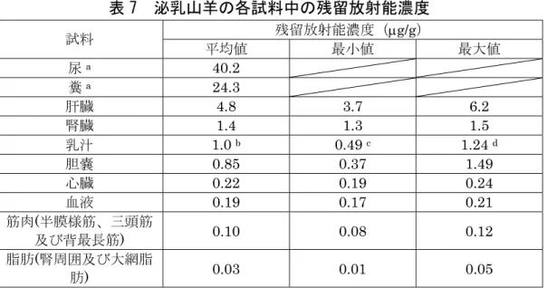 表 7  泌乳山羊の各試料中の残留放射能濃度  試料  残留放射能濃度（g/g）  平均値  最小値  最大値  尿 a 40.2 糞 a 24.3 肝臓  4.8 3.7 6.2  腎臓  1.4 1.3 1.5  乳汁  1.0 b 0.49 c 1.24  d 胆嚢  0.85 0.37 1.49  心臓  0.22 0.19 0.24  血液  0.19 0.17 0.21  筋肉(半膜様筋、三頭筋 及び背最長筋)  0.10 0.08 0.12  脂肪(腎周囲及び大網脂 肪)  0.03 0.0