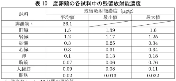 表 10  産卵鶏の各試料中の残留放射能濃度  試料  残留放射能濃度（g/g）  平均値  最小値  最大値  排泄物 a 26.1 肝臓  1.5 1.39 1.6  腎臓  1.2 1.17 1.25  砂嚢  0.3 0.25 0.34  心臓  0.3 0.31 0.34  卵  0.1 0.13 0.18  胸筋  0.07 0.06 0.76  大腿筋  0.09 0.08 0.11  脂肪  0.02 0.013 0.022  /：該当なし、 a ：10 日間の平均値  ２．植物体内運命試