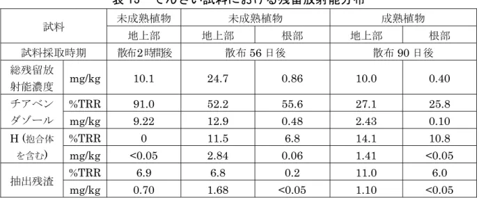 表 13  てんさい試料における残留放射能分布  試料  未成熟植物  未成熟植物  成熟植物  地上部  地上部  根部  地上部  根部  試料採取時期  散布2時間後  散布 56 日後  散布 90 日後  総残留放  射能濃度  mg/kg 10.1  24.7  0.86  10.0  0.40  チアベン  ダゾール  %TRR 91.0  52.2  55.6  27.1  25.8  mg/kg 9.22  12.9  0.48  2.43  0.10  H ( 抱合体 を含む )  %T