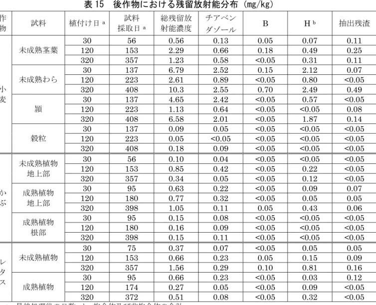 表 15  後作物における残留放射能分布（mg/kg）  作 物  試料  植付け日 a 試料 採取日 a 総残留放射能濃度 チアベン ダゾール B H b 抽出残渣 小 麦  未成熟茎葉  30 56 0.56 0.13 0.05 0.07 0.11120153 2.290.660.18 0.49 0.25320357 1.230.58<0.05 0.31 0.11未成熟わら 30137 6.792.520.15 2.12 0.07120223 2.610.89 <0.05 0.80 <
