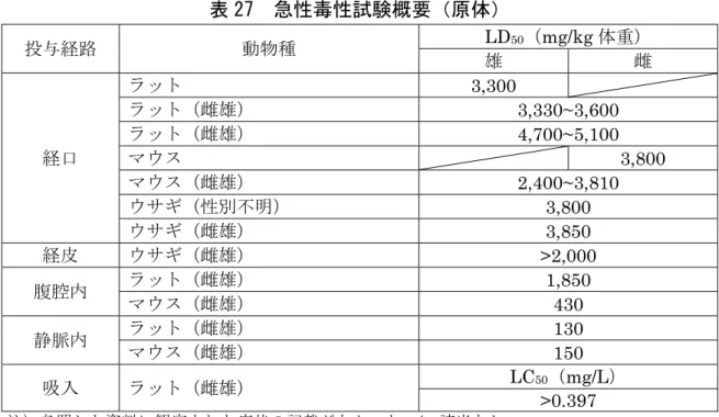 表 27  急性毒性試験概要（原体）  投与経路 動物種 LD 50 （ mg/kg 体重）  雄 雌 経口 ラット 3,300  ラット（雌雄）3,330~3,600 ラット（雌雄）4,700~5,100 マウス  3,800  マウス（雌雄） 2,400~3,810  ウサギ（性別不明） 3,800  ウサギ（雌雄） 3,850  経皮 ウサギ（雌雄） >2,000  腹腔内 ラット（雌雄） 1,850  マウス（雌雄） 430  静脈内 ラット（雌雄）  130  マウス（雌雄） 150  吸入