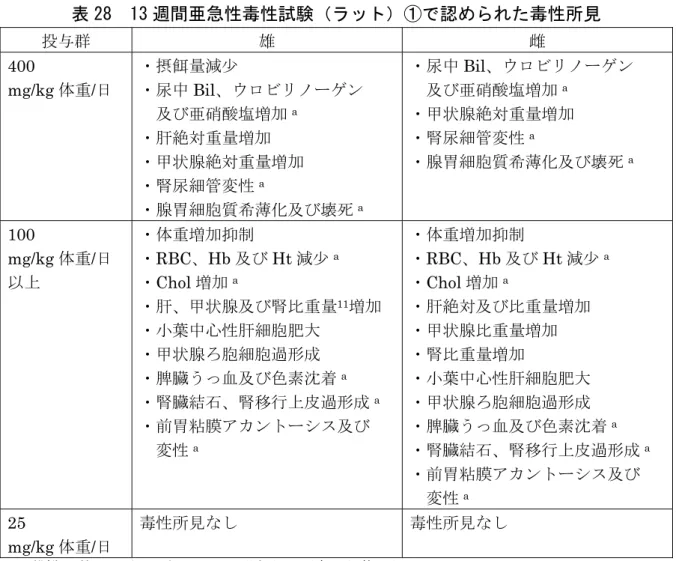 表 28  13 週間亜急性毒性試験（ラット）①で認められた毒性所見  投与群 雄 雌 400   mg/kg 体重/日  ・摂餌量減少・尿中 Bil、ウロビリノーゲン    及び亜硝酸塩増加 a  ・肝絶対重量増加 ・甲状腺絶対重量増加 ・腎尿細管変性 a  ・腺胃細胞質希薄化及び壊死 a ・尿中 Bil、ウロビリノーゲン   及び亜硝酸塩増加a ・甲状腺絶対重量増加・腎尿細管変性a・腺胃細胞質希薄化及び壊死a 100   mg/kg 体重/日  以上 ・体重増加抑制・ RBC、Hb 及び Ht 減少 a