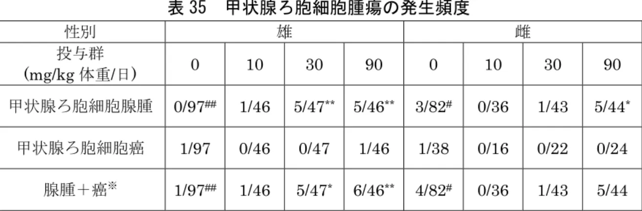 表 35  甲状腺ろ胞細胞腫瘍の発生頻度  性別 雄 雌 投与群 (mg/kg 体重/日)  0  10 30 90  0  10 30 90  甲状腺ろ胞細胞腺腫   0/97 ##  1/46 5/47 ** 5/46 ** 3/82 # 0/36 1/43 5/44 * 甲状腺ろ胞細胞癌 1/97 0/46 0/47 1/46 1/38 0/16 0/22 0/24  腺腫＋癌 ※ 1/97 ##  1/46  5/47 * 6/46 ** 4/82 # 0/36 1/43 5/44  注）雄：Exa