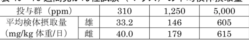 表 40  78 週間発がん性試験（マウス）の平均検体摂取量  投与群（ ppm） 310  1,250  5,000  平均検体摂取量 （ mg/kg 体重/日）  雄 33.2 146  605 雌40.0 179  615  検体投与に関連して発生頻度の増加した腫瘍性病変は認められなかった。 5,000 ppm 投与群で膀胱重量の増加、腎臓結石、腎乳頭及び腎盂の移行上皮 過形成、膀胱の移行上皮過形成が高頻度で認められ、 1,250 ppm 以上投与群で 体重増加抑制、腎症が認められた。（参照 21） 