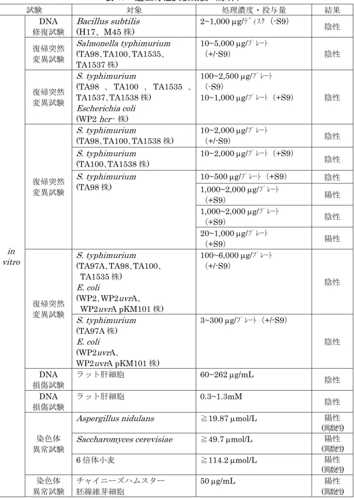 表 41  遺伝毒性試験概要（原体）  試験  対象  処理濃度・投与量  結果  in  vitro  DNA  修復試験  Bacillus subtilis (H17、M45 株)  2~1,000  g/ﾃﾞｨｽｸ（ -S9 ） 陰性 復帰突然 変異試験 Salmonella typhimurium(TA98､TA100､TA1535､ TA1537 株) 10~5,000 g/ﾌﾟﾚｰﾄ （+/-S9） 陰性 復帰突然 変異試験 S