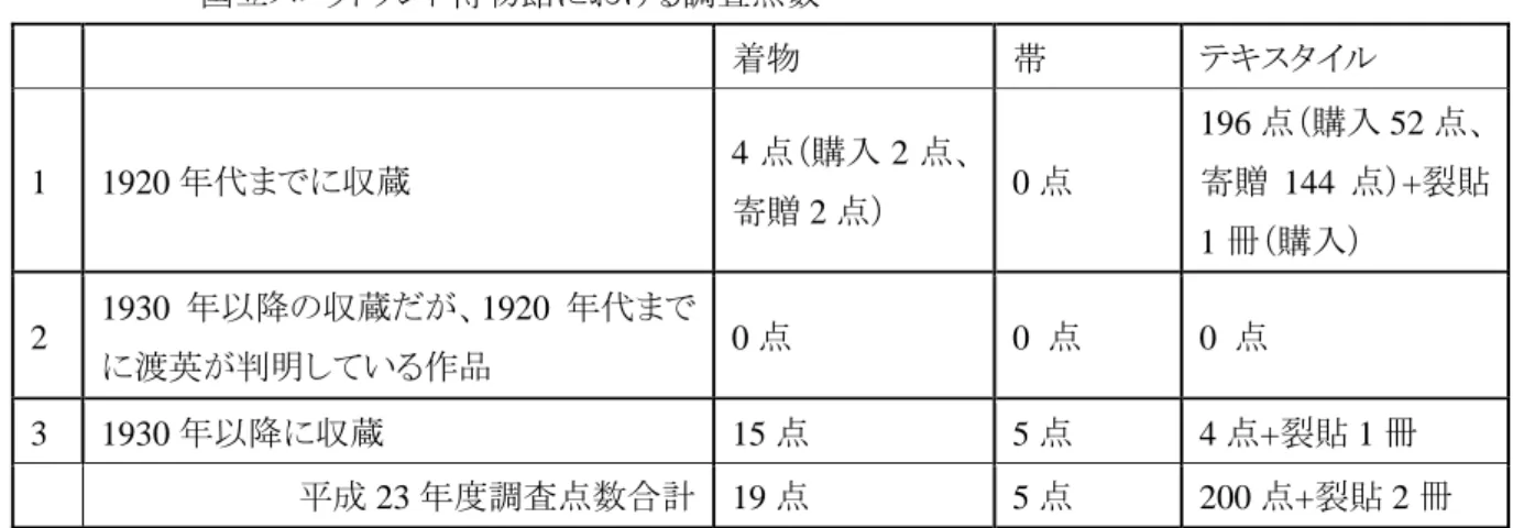Table 4. The number of items, our research in National Museum of Scotland      国立スコットランド博物館における調査点数  着物  帯  テキスタイル  1   1920 年代までに収蔵    4 点（購入 2 点、 寄贈 2 点）  0 点  196 点（購入 52 点、寄贈 144 点）+裂貼 1 冊（購入）  2   1930 年以降の収蔵だが、1920 年代まで に渡英が判明している作品  0 点  0  点  0  点 