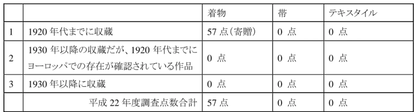 Table 6. The number of items, our research in Museo d’Arte Orientale Ca’ Pesaro, Venice      ヴェネツィア東洋美術館における調査点数  着物  帯  テキスタイル  1   1920 年代までに収蔵    57 点（寄贈）    0  点  0  点  2   1930 年以降の収蔵だが、1920 年代までに ヨーロッパでの存在が確認されている作品  0  点  0  点  0  点  3   1930 年以降に収蔵