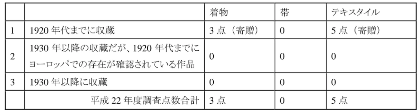 Table 7. The number of items, our research in Museo Pier Alessandro Garda e del Canavese, Ivrea      イブレア市立ガルダ美術館における調査点数  着物  帯  テキスタイル    1   1920 年代までに収蔵    3 点  （寄贈）  0   5 点  （寄贈）  2   1930 年以降の収蔵だが、1920 年代までに ヨーロッパでの存在が確認されている作品  0   0   0   3   1930