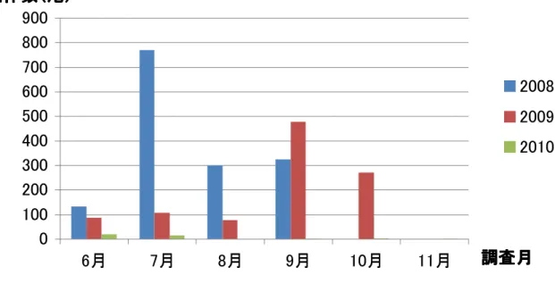 表 3 . 　 ニ ッ ポ ン バ ラ タ ナ ゴ の 捕 獲 稚 魚 数 （ 尾 / 調 査 日 ） 2 0 0 8 年 2 0 0 9 年 2 0 1 0 年 6 月 1 3 3 8 8 2 0 7 月 7 7 0 1 0 8 1 6 8 月 3 0 0 7 7 0 9 月 3 2 6 4 7 9 2 1 0 月 2 7 2 4 1 1 月 1 計 1 5 3 5 1 0 2 4 4 301002003004005006007008009006月7月8月9月10月11月 調査月調査月調査月調査月個体数個