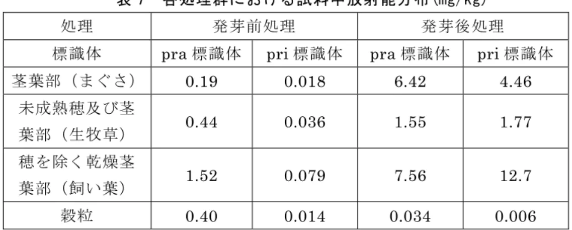 表 7  各処理群における試料中放射能分布(mg/kg)  