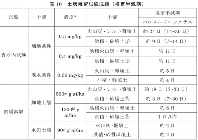 表 10  土壌残留試験成績（推定半減期）  推定半減期  試験 土壌 濃度 *  土壌 ハロスルフロンメチル 火山灰・シルト質壌土 約 24 日（14~30 日）  0.5 mg/kg  洪積・砂壌土①  約 9 日（7~14 日）  洪積火山灰・軽埴土 約 11 日 畑地条件  0.4 mg/kg  洪積・砂壌土①  約 11 日  火山灰・軽埴土  約 5 日 容器内試験  湛水条件  0.06 mg/kg 沖積・軽埴土  約 4 日  火山灰・シルト質壌土 約 18 日（7~30 日）  500 a