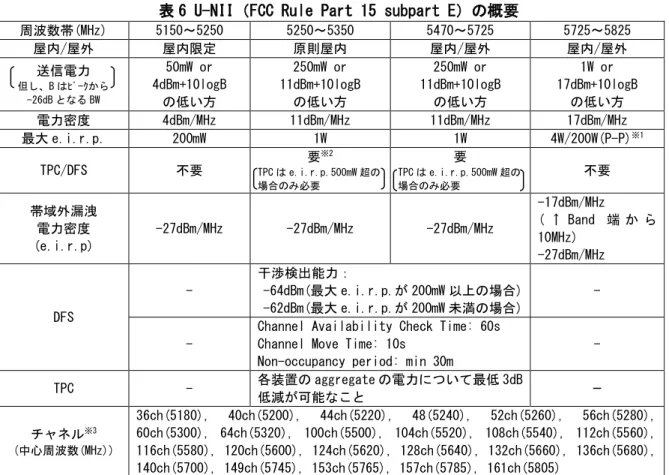 表 6 U-NII（FCC Rule Part 15 subpart E）の概要 