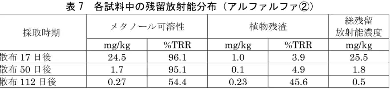 表 7  各試料中の残留放射能分布（アルファルファ②）  採取時期 メタノール可溶性 植物残渣 総残留 放射能濃度 mg/kg  %TRR  mg/kg  %TRR  mg/kg  散布 17 日後  24.5  96.1  1.0  3.9  25.5  散布 50 日後  1.7  95.1  0.1  4.9  1.8  散布 112 日後  0.27  54.4  0.23  45.6  0.5  （３）レタス  播種直後（発芽前）のレタス（品種名不明）に [phe- 14 C]プロピザミドを 2,