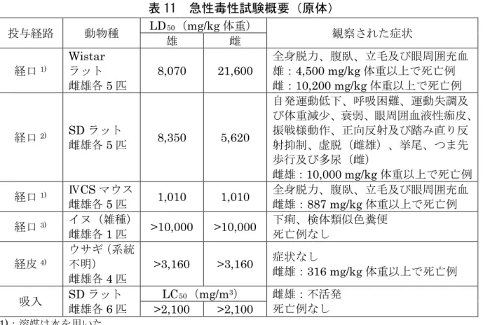 表 11  急性毒性試験概要（原体） 投与経路 動物種 LD 50 （ mg/kg 体重）  観察された症状 雄 雌 経口 1) Wistar ラット 雌雄各 5 匹  8,070  21,600  全身脱力、腹臥、立毛及び眼周囲充血雄：4,500 mg/kg 体重以上で死亡例 雌：10,200 mg/kg 体重以上で死亡例  経口 2) SD ラット  雌雄各 5 匹  8,350  5,620  自発運動低下、呼吸困難、運動失調及 び体重減少、衰弱、眼周囲血液性痂皮、振戦様動作、正向反射及び踏み直り反射