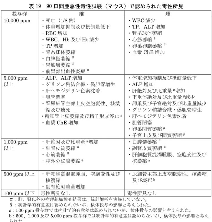 表 19  90 日間亜急性毒性試験（マウス）で認められた毒性所見  投与群 雄 雌 10,000 ppm  ・死亡（ 1/8 例）  ・体重増加抑制及び摂餌量低下 ・ RBC 増加  ・ WBC、Hb 及び Ht 減少  ・ TP 増加  ・腎糸球体萎縮 ・白脾髄萎縮 ＃ ・胃筋層萎縮 ＃ ・前胃部出血性炎症 ＃ ・ WBC 減少 ・ TP、ALT 増加 ・腎糸球体萎縮・心筋萎縮§・卵巣卵胞萎縮＃・血漿ChE 増加  5,000 ppm  以上 ・ ALP、ALT 増加  ・グリソン鞘結合織・偽胆管増生 