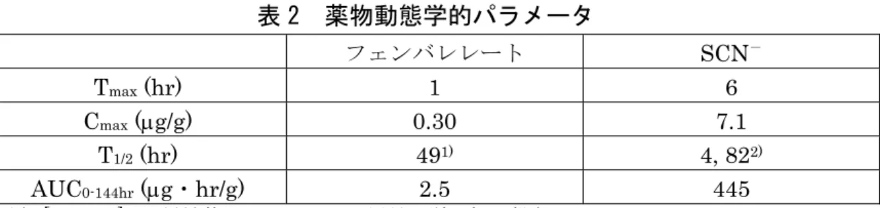 表 2  薬物動態学的パラメータ  フェンバレレート  SCN － T max  (hr)  1  6  C max  (g/g) 0.30  7.1  T 1/2  (hr)  49 1)  4, 822) AUC 0-144hr  (g・hr/g) 2.5  445  注）[cya- 14 C] 2S-異性体を 8.4 mg/kg の用量で単回経口投与  1) ：投与後 6～144 時間の結果から算出、 2) ：投与後 1～16 時間及び 16～144 時間の結果から算出  b