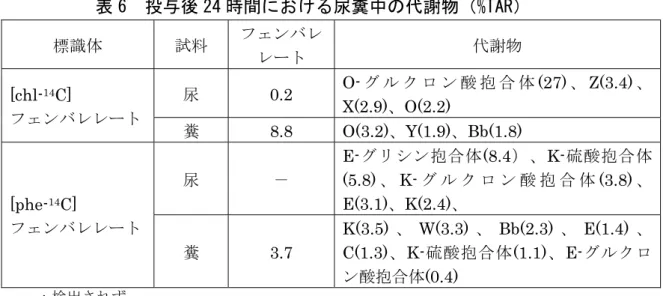 表 6  投与後 24 時間における尿糞中の代謝物（%TAR）  標識体 試料 フェンバレ レート 代謝物 [chl- 14 C]  フェンバレレート 尿  0.2  O- グ ル ク ロ ン 酸 抱 合 体 (27) 、 Z(3.4) 、X(2.9)、O(2.2)  糞  8.8  O(3.2)、Y(1.9)、Bb(1.8)  [phe- 14 C]  フェンバレレート 尿 － E-グリシン抱合体(8.4）、K-硫酸抱合体(5.8) 、 K- グ ル ク ロ ン 酸 抱 合 体 (3.8) 、E(3.1)