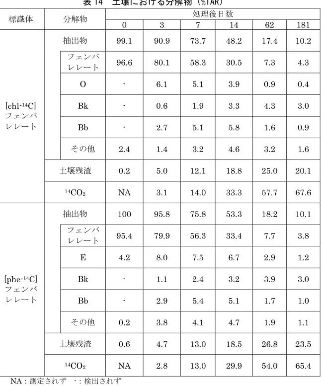 表 14  土壌における分解物（%TAR）  標識体 分解物 処理後日数 0 3 7 14  62  181  [chl- 14 C]  フェンバ レレート 抽出物 99.1 90.9 73.7 48.2 17.4 10.2 フェンバレレート96.6 80.1 58.3 30.5 7.3 4.3 O - 6.1 5.1 3.9 0.9  0.4 Bk - 0.6 1.9 3.3 4.3 3.0  Bb - 2.7  5.1  5.8  1.6  0.9  その他  2.4 1.4 3.2 4.6 3.2 1
