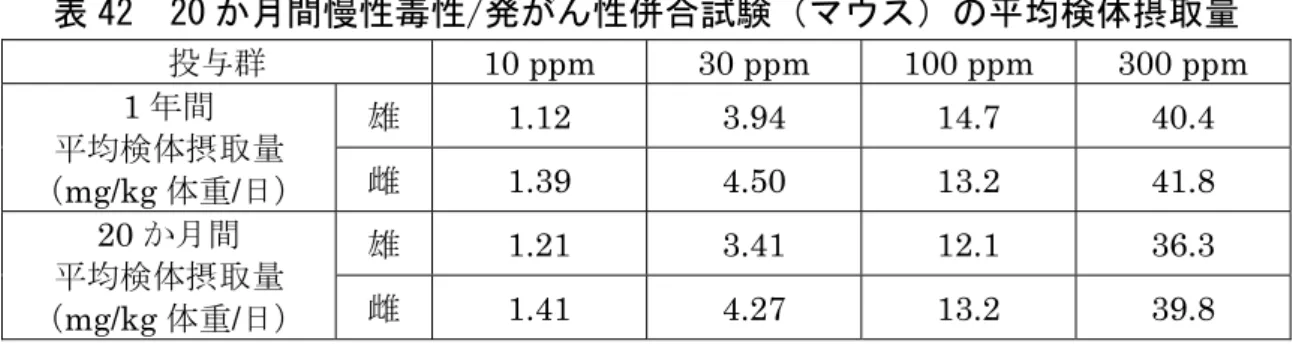 表 42  20 か月間慢性毒性/発がん性併合試験（マウス）の平均検体摂取量  投与群 10 ppm  30 ppm  100 ppm  300 ppm  1 年間  平均検体摂取量 （ mg/kg 体重/日）  雄  1.12  3.94  14.7  40.4 雌 1.39 4.50 13.2 41.8  20 か月間  平均検体摂取量 （mg/kg 体重/日）  雄  1.21  3.41  12.1  36.3 雌 1.41 4.27 13.2 39.8  20 か月間慢性毒性/発がん性併合試験の各
