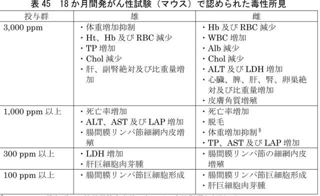 表 44  18 か月間発がん性試験（マウス）の平均検体摂取量  投与群 100 ppm  300 ppm  1,000 ppm  3,000 ppm  平均検体摂取量 （ mg/kg 体重/日）  雄  11.4  32.7  129  525 雌  12.4  38.1  136  591  各投与群で認められた毒性所見は表 45 に示されている。  検体投与により発生頻度の増加した腫瘍性病変は認められなかった。 本試験において、 100 ppm 以上投与群の雌雄で腸間膜リンパ節の巨細胞形成 等が認めら