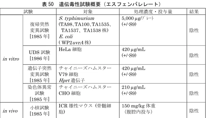 表 50  遺伝毒性試験概要（エスフェンバレレート）  試験 対象 処理濃度・投与量 結果 in vitro  復帰突然変異試験 [1985 年]  S. typhimurium  (TA98､TA100､TA1535､ TA1537、TA1538 株) E