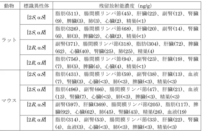 表 52  各異性体をラット及びマウスに経口投与 6 日後の主要臓器及び組織中  残留放射能濃度  動物 標識異性体 残留放射能濃度（ ng/g）  ラット [2 S ,  S ]  脂肪 (511)、腸間膜リンパ節(45)、肝臓(22)、副腎(12)、腎臓(9)、脾臓(3)、肺(3)、心臓(2)、精巣(<1) [2S, R] 脂肪(326)、腸間膜リンパ節(68)、肝臓(20)、副腎(14)、腎臓(6)、肺(3)、脾臓(2)、心臓(2)、精巣(<1)  [2 R ,  S ]  副腎 (