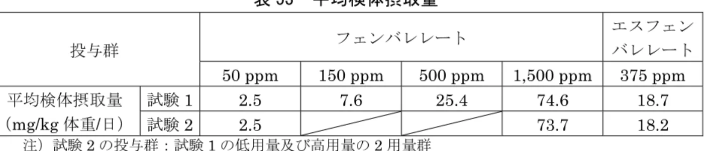 表 53  平均検体摂取量  投与群 フェンバレレート エスフェンバレレート 50 ppm  150 ppm  500 ppm  1,500 ppm  375 ppm  平均検体摂取量 （ mg/kg 体重/日）  試験 1 2.5  7.6  25.4  74.6  18.7 試験 2 2.5  73.7  18.2  注）試験 2 の投与群：試験 1 の低用量及び高用量の 2 用量群  その結果、フェンバレレート 1,500 ppm 投与群及びエスフェンバレレート 375 ppm 投与群で体重増加抑制、