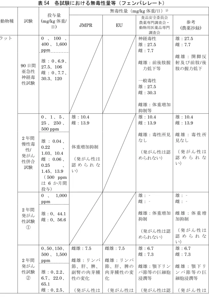 表 54  各試験における無毒性量等（フェンバレレート）  動物種  試験  投与量  (mg/kg 体重/ 日)  無毒性量（mg/kg 体重/日） 1)JMPR EU  食品安全委員会  農薬専門調査会・動物用医薬品専門 調査会 参考  (農薬抄録) ラット 90 日間 亜急性 神経毒 性試験 0 ､ 100 ､ 400 、 1,600 ppm  神経毒性 雄：27.5 雌：7.7  雌雄：前後肢握力低下等 一般毒性  雄：27.5  雌：30.3  雌雄：体重増加 抑制等  雄：27.5 雌：7.7 