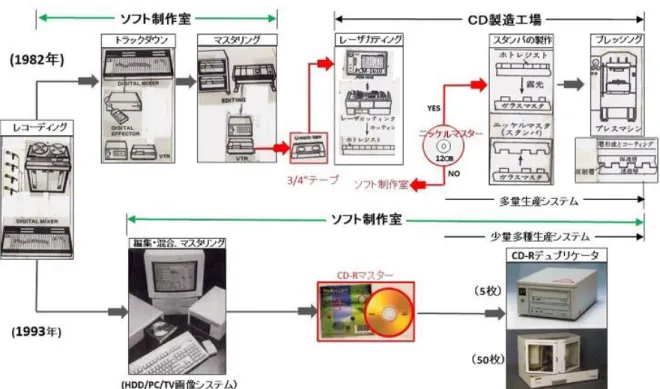 図 3-2．CD／CD-R 制作システム  ① ハードディスクレコーディング―CD-R マスターディスクシステムの確立  ライトワンスのため従来のソフト制作システムには致命的と言われた CD 制作がハードディスク上の信号 処理、TV 画面上での編集操作が代行され、CD-R が「CD コンパチブル再生」と「ライトワンス CD 制作」 の両輪がうまくかみ合い、理想的なソフト制作システムが実現し、CD-R の欠点のすべてが解消された。  ② CD 製造工程の改善  ソフト制作オフィスで制作した CD の完パケは 