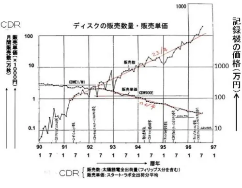 図 7-1．CD-R とライターの販売実績  「右上がり」の経営ほど楽なものはない。このパターンが続き、着実に 2.5 倍の量産が続けば 21 世紀の始め には年間 100 億枚のディスクが全世界に撒布することになる。今迄にあるメディアの最大生産はカセットテープ の 50 億巻。実にその倍が CD-R―確実に市民権を確定したメディアに育ってくれた。（後日談だが、2002 年に最高 150 億枚を記録した）  図 7-2．主要記録メディアの市場推移（左）と CD-R 総生産地域別シェア 2003 年（右）  