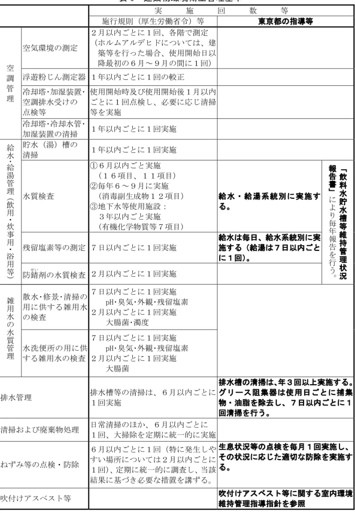 表 1  建築物環境衛生管理基準  実      施      回      数      等  施行規則（厚生労働省令）等  東京都の指導等  空  調  管  理  空気環境の測定  ２月以内ごとに１回、各階で測定  （ホルムアルデヒドについては、建築等を行った場合、使用開始日以降最初の６月～９月の間に１回）浮遊粉じん測定器 １年以内ごとに１回の較正 冷却塔･加湿装置･  空調排水受けの  点検等  使用開始時及び使用開始後１月以内ごとに１回点検し、必要に応じ清掃等を実施  冷却塔･冷却水管･  加湿装