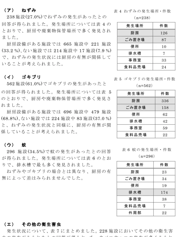 表 5  ゴ キ ブ リ の 発 生 場 所・件 数 （ n=562）   表 6  蚊 の 発 生 場 所 ・ 件 数   （ n=296）  （ ア ）   ね ず み     238 施設(27.0%)でねずみの発生があったとの回 答 が 得 ら れ ま し た 。 発 生 場 所 に つ い て は 表4 のと お り で 、 厨 房 や 廃 棄 物 保 管 場 所 で 多 く 発 見 さ れま し た 。    厨 房 設 備 が あ る 施 設 で は665 施設中 221 施設(33.2 %)
