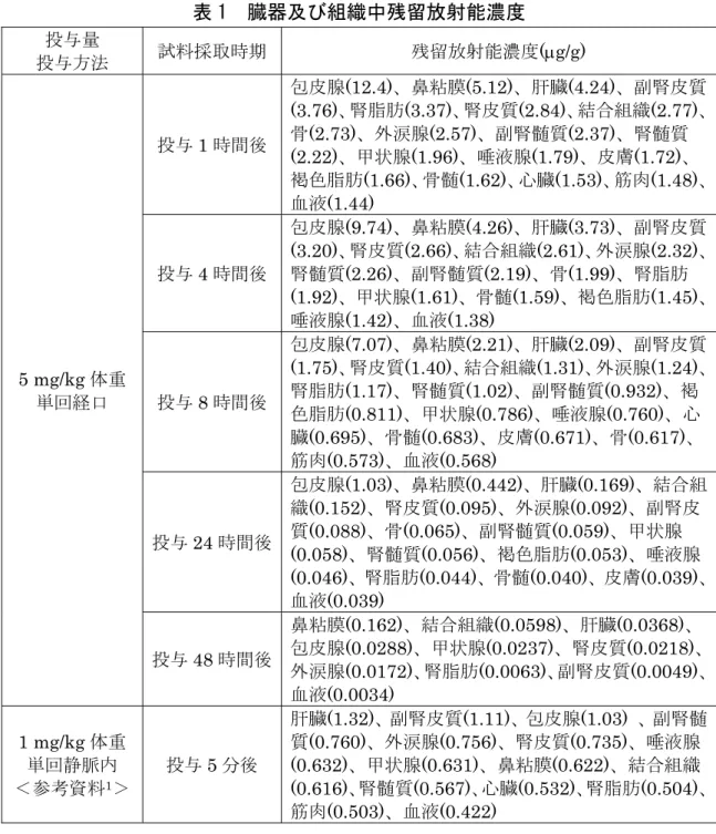 表 1  臓器及び組織中残留放射能濃度 投与量 投与方法 試料採取時期  残留放射能濃度(g/g)  5 mg/kg 体重  単回経口 投与 1 時間後  包皮腺 (12.4)、鼻粘膜(5.12)、肝臓(4.24)、副腎皮質 (3.76)、腎脂肪(3.37)、腎皮質(2.84)、結合組織(2.77)、骨(2.73)、外涙腺(2.57)、副腎髄質(2.37)、腎髄質(2.22)、甲状腺(1.96)、唾液腺(1.79)、皮膚(1.72)、褐色脂肪(1.66)、骨髄(1.62)、心臓(1.53)、筋肉(1.48