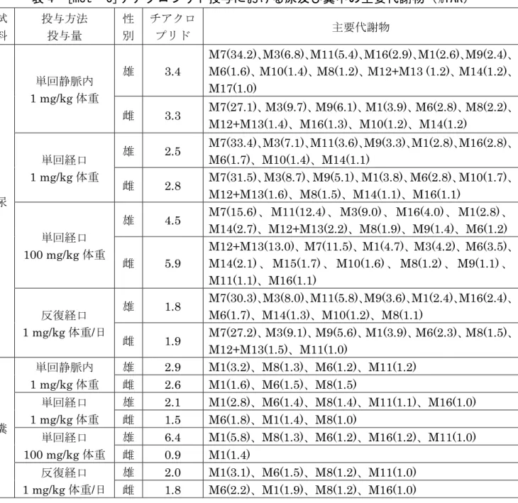 表 4  [met- 14 C]チアクロプリド投与における尿及び糞中の主要代謝物（%TAR）  試 料 投与方法投与量 性別 チアクロプリド 主要代謝物 尿 単回静脈内 1 mg/kg 体重  雄  3.4  M7(34.2)、M3(6.8)、M11(5.4)、M16(2.9)、M1(2.6)、M9(2.4)、 M6(1.6)、M10(1.4)、M8(1.2)、M12+M13 (1.2)、M14(1.2)、M17(1.0) 雌 3.3 M7(27.1)、M3(9.7)、M9(6.1)、M1(3.9)、M6(