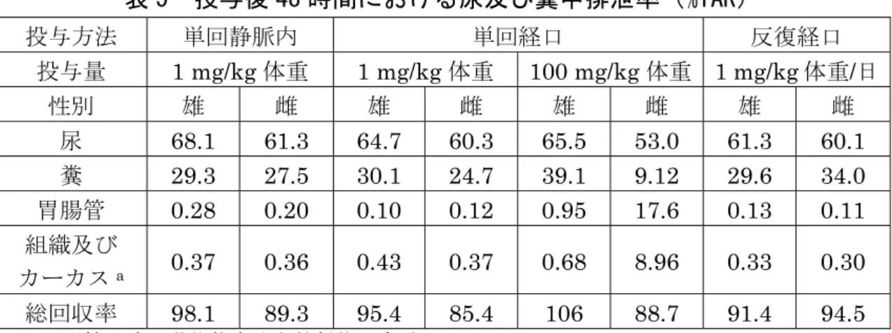 表 5  投与後 48 時間における尿及び糞中排泄率（%TAR） 投与方法 単回静脈内 単回経口 反復経口 投与量  1  mg/kg 体重 1  mg/kg 体重 100  mg/kg 体重 1  mg/kg 体重/日  性別 雄 雌 雄 雌 雄 雌 雄 雌 尿 68.1 61.3 64.7 60.3 65.5 53.0 61.3 60.1  糞 29.3 27.5 30.1 24.7 39.1 9.12 29.6 34.0  胃腸管   0.28 0.20 0.10 0.12 0.95 17.6 0.1