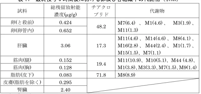 表 11  最終投与 6 時間後における卵及び各組織中の代謝物（%TRR）  試料 総残留放射能 濃度 (g/g)  チアクロプリド 代謝物 卵 (と殺前) 0.424  48.2  M7(6.4)  、 M1(4.6) 、  M3(1.9) 、 M11(1.3) 卵 (卵管内) 0.652  肝臓  3.06  17.3  M11(4.6) 、 M14(4.6) 、 M8(4.1) 、M16(2.8) 、 M44(2.4) 、 M1(1.7) 、 M15(1.5)、M7(1.1)  筋肉 (腿) 0.1