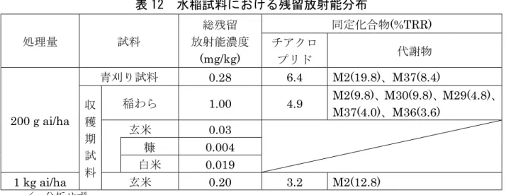表 12  水稲試料における残留放射能分布  処理量 試料 総残留 放射能濃度 (mg/kg)  同定化合物 (%TRR) チアクロプリド代謝物 200 g ai/ha  青刈り試料 0.28  6.4 M2(19.8)、M37(8.4) 収穫 期 試 料 稲わら  1.00  4.9  M2(9.8)、M30(9.8)、M29(4.8)、M37(4.0)、M36(3.6) 玄米 0.03 糠 0.004 白米 0.019  1 kg ai/ha  玄米  0.20 3.2  M2(12.8)  ／：分析せ