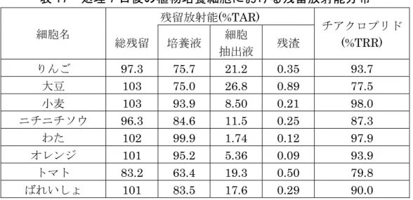 表 16  果実に塗布したりんご試料における残留放射能分布  残留放射能濃度 (mg/kg)  同定化合物 (%TRR)  総残留 表面 洗浄液 抽出液 固形 残留物 チアクロプリド 代謝物 0.74 0.62 0.10 0.02  90.8  M1(2.2)、M2(1.3)  （７）植物培養細胞  りんご、大豆、小麦、ニチニチソウ、わた、オレンジ、トマト及びばれいしょ の培養細胞に、 [met- 14 C]チアクロプリドを 12.6 mg/L となるよう培養液中に添 加し、 25℃のニチニチソウ培養細胞は