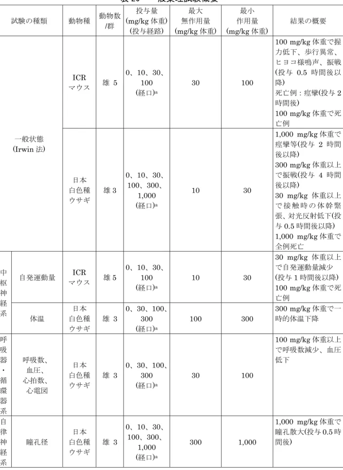表 20  一般薬理試験概要  試験の種類  動物種  動物数  /群  投与量  (mg/kg 体重)  (投与経路)  最大  無作用量  (mg/kg 体重)  最小  作用量  (mg/kg 体重)  結果の概要  一般状態  (Irwin 法)  ICR  マウス 雄 5  0、10、30、100 (経口)a  30 100  100 mg/kg 体重で握力低下、歩行異常、ヒヨコ様鳴声、振戦(投与 0.5 時間後以降) 死亡例：痙攣(投与 2時間後) 100 mg/kg 体重で死亡例  日本  白