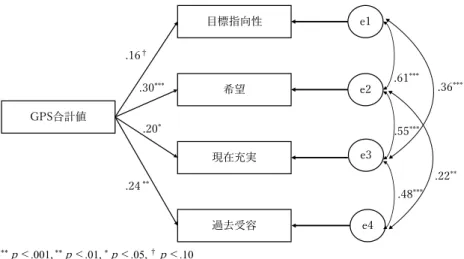 Figure 1   GPS 合計値が ETPS 下位項目に及ぼす影響（ N ＝ 140 ）