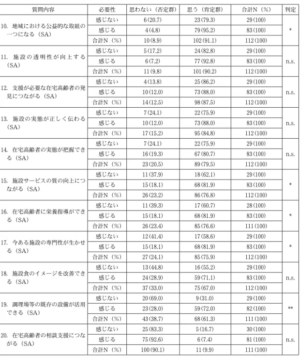 表 ３ − ２  特別養護老人ホームからみた食支援に対するメリット 質問内容 必要性 思わない（否定群） 思う（肯定群） 合計 N （％） 判定 10 ．地域における公益的な取組の 一つになる（ SA ） 感じない 6 （ 20.7 ） 23 （ 79.3 ） 29 （ 100 ） *感じる4（4.8）79（95.2）83（100） 合計 N （％） 10 （ 8.9 ） 102 （ 91.1 ） 112 （ 100 ） 11 ． 施 設 の 透 明 性 が 向 上 す る （ SA ） 感じない 5 （ 