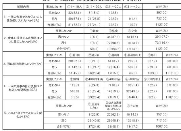 表 ２  在宅高齢者への食支援の実施条件に対する考え方 ឋբϋܾ ܱ଀ẲẺẟẦ Ṟᾀ῍ᵏᵎʴ ṟᵏᵏ῍ᵐᵎʴ Ṡᵐᵏ῍ᵑᵎʴ ṡᵑᵏ῍ᵒᵎʴ ࣬Ừễẟ ᵑᵐίᵖᵐᵌᵏὸ ᵔίᵏᵓᵌᵒὸ ᵏίᵐᵌᵔὸ ὼ ࣬ạ ᵒᵗίᵔᵕᵌᵏὸ ᵐᵏίᵐᵖᵌᵖὸ ᵐίᵐᵌᵕὸ ᵏᵆᵏᵌᵒᵇ ӳᚘᵬίήὸ ᵖᵏίᵕᵐᵌᵑὸ ᵐᵕίᵐᵒᵌᵏὸ ᵑίᵐᵌᵕὸ ᵏίᵎᵌᵗὸ Ṟஔ᫢ ṟଷ᫢ Ṡٲ᫢ ᵐίᵓᵌᵏὸ ᵑᵒίᵖᵕᵌᵐὸ ᵔίᵏᵓᵌᵒὸ ᵑίᵒᵌᵏὸ ᵕᵐίᵗᵖᵌᵔὸ ᵏᵎίᵏᵑᵌᵕὸ ᵓᵆᵒᵌᵓᵇ ᵏᵎᵔᵆᵗᵒᵌᵔᵇ ᵏᵔ