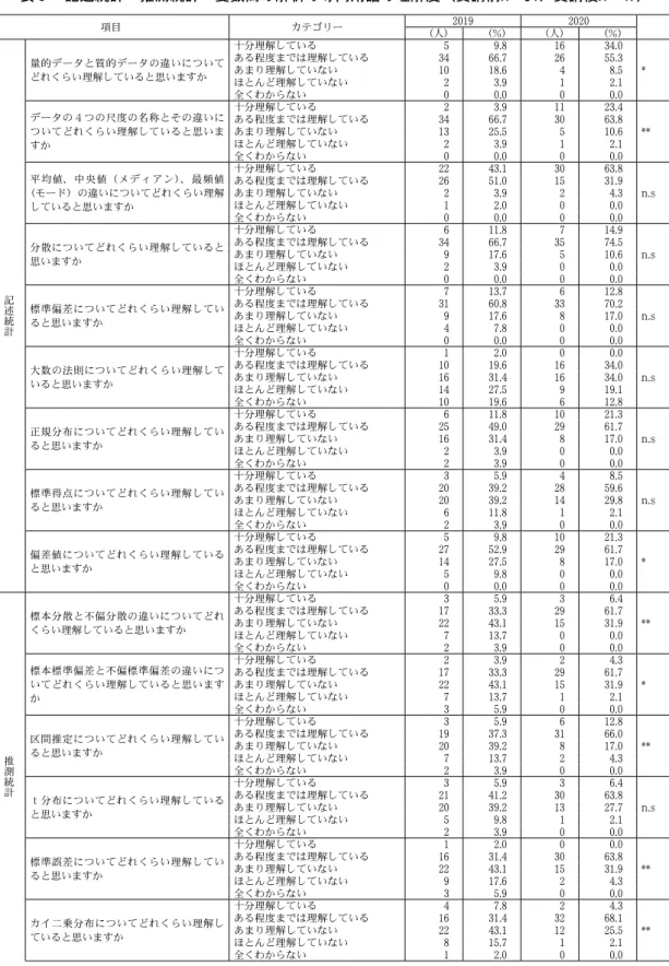 表 ５  記述統計・推測統計・変数間の解析の専門用語の理解度（受講前 n ＝ 51 、受講後 n ＝ 47 ） 項目 カテゴリー 2019 2020 （人） （ % ） （人） （ % ） 記述統計 量的データと質的データの違いについてどれくらい理解していると思いますか 十分理解している 5 9.8 16 34.0 *ある程度までは理解している3466.72655.3あまり理解していない1018.648.5ほとんど理解していない23.912.1全くわからない00.000.0データの４つの尺度の名称とその違い