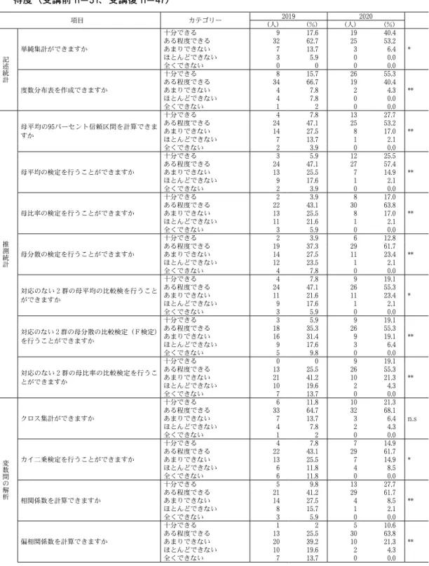 表 ６    記述統計・推測統計・変数間の解析に関する表計算ソフト Excel によるデータ解析スキルの修 得度（受講前  n ＝ 51 、受講後  n ＝ 47 ） 項目 カテゴリー 2019 2020 （人） （ % ） （人） （ % ） 記述統計 単純集計ができますか 十分できる 9 17.6 19 40.4 *ある程度できる3262.72553.2あまりできない713.736.4 ほとんどできない 3 5.9 0 0.0 全くできない 0 0 0 0.0 度数分布表を作成できますか 十分できる 8